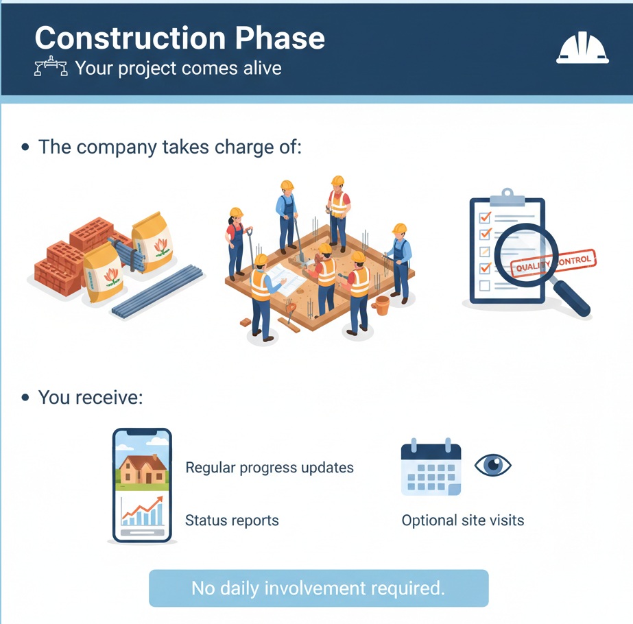 Construction Phase Construction Phase